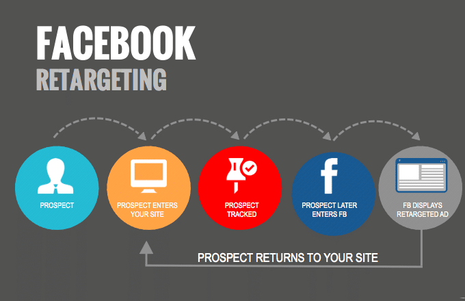 How does retargeting work on the Facebook ad network?